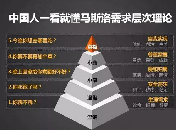 中國人一看就懂馬斯洛需求層次理論