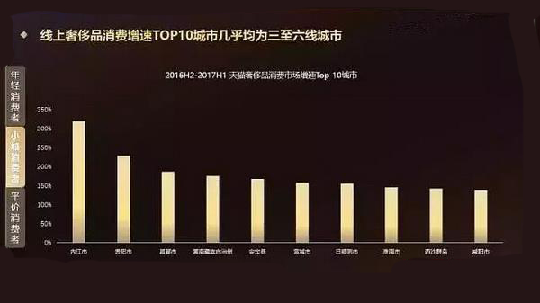 線上奢侈品消費(fèi)增速TOP10城市幾乎均為三至六線城市