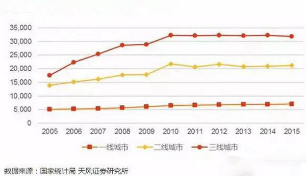 三線城市人口基數(shù)大，近十年增速高于一二線城市