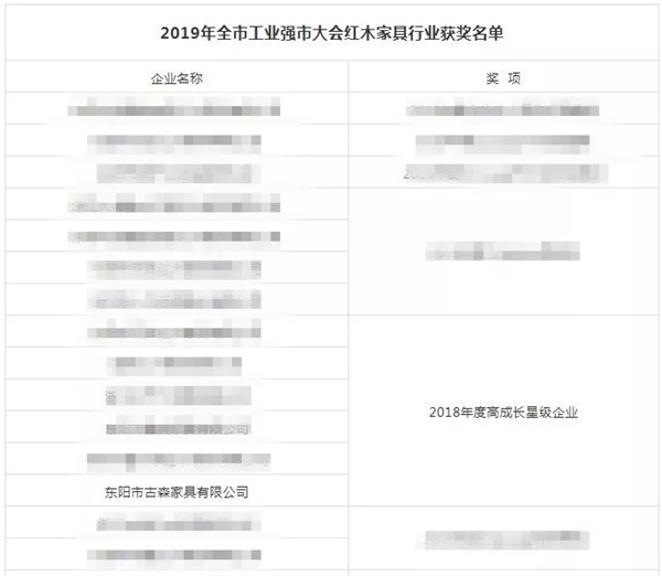 2019年全市工業(yè)強(qiáng)市大會(huì)紅木家具行業(yè)獲獎(jiǎng)名單 2019年全市工業(yè)強(qiáng)市大會(huì)紅木家具行業(yè)獲獎(jiǎng)名單