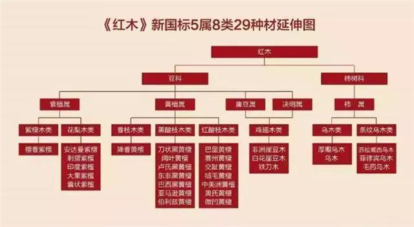 《紅木》新國標(biāo)5屬8類29種延伸圖