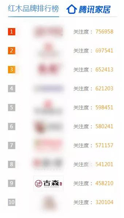 古森紅木光榮入選“騰訊家居紅木優(yōu)選品牌TOP10”榜單